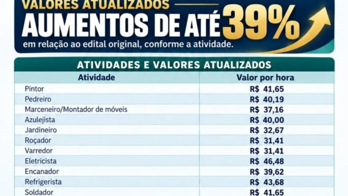 Prefeitura de Foz abre credenciamento do Repara Foz para MEIs e microempresas